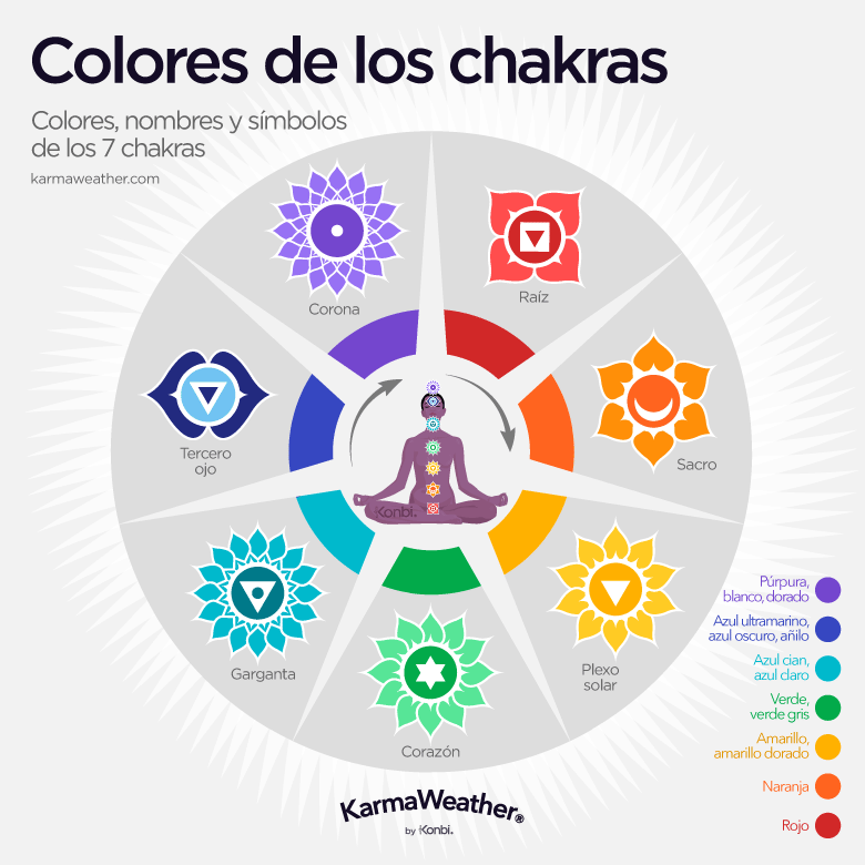 los 7 chakras que son significado y simbologia